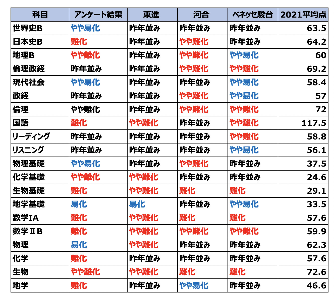 2022共通テスト難易度 各予備校の講評！今年は難化か？平均点は 